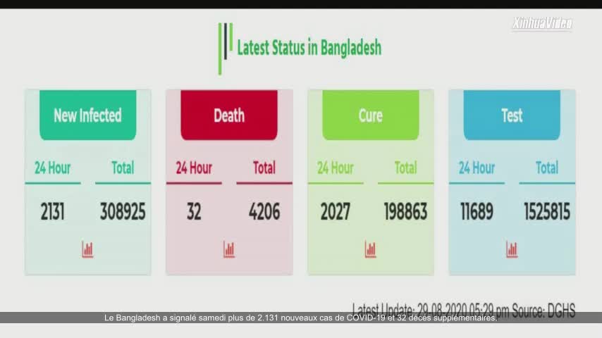 Le nombre de cas de Covid-19 en Bangladesh s'élève à 308.925