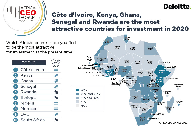Economie : la RDC dans le top 10 des pays africains les plus attractifs pour les investissements en 2020