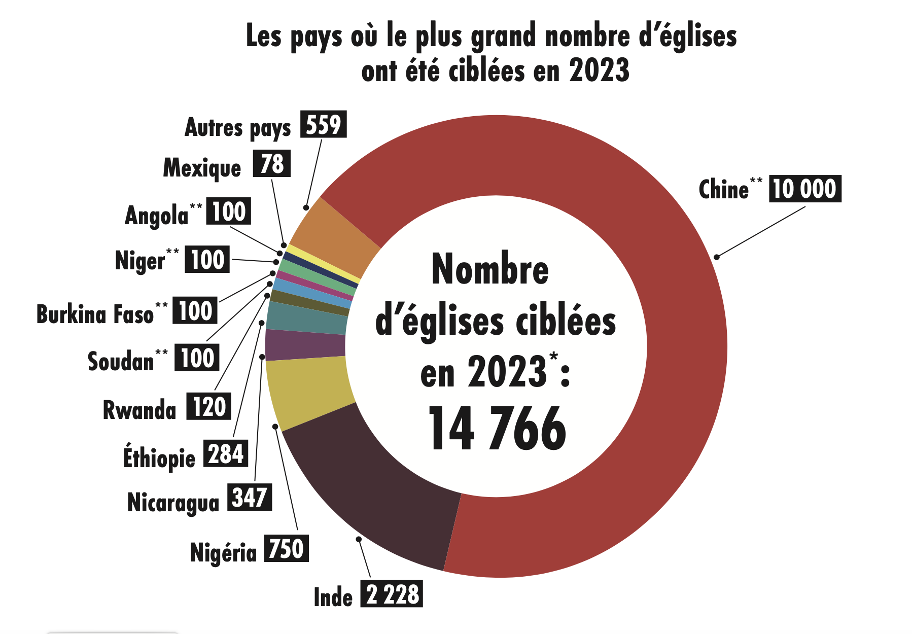 14 766 églises ciblées en 2023