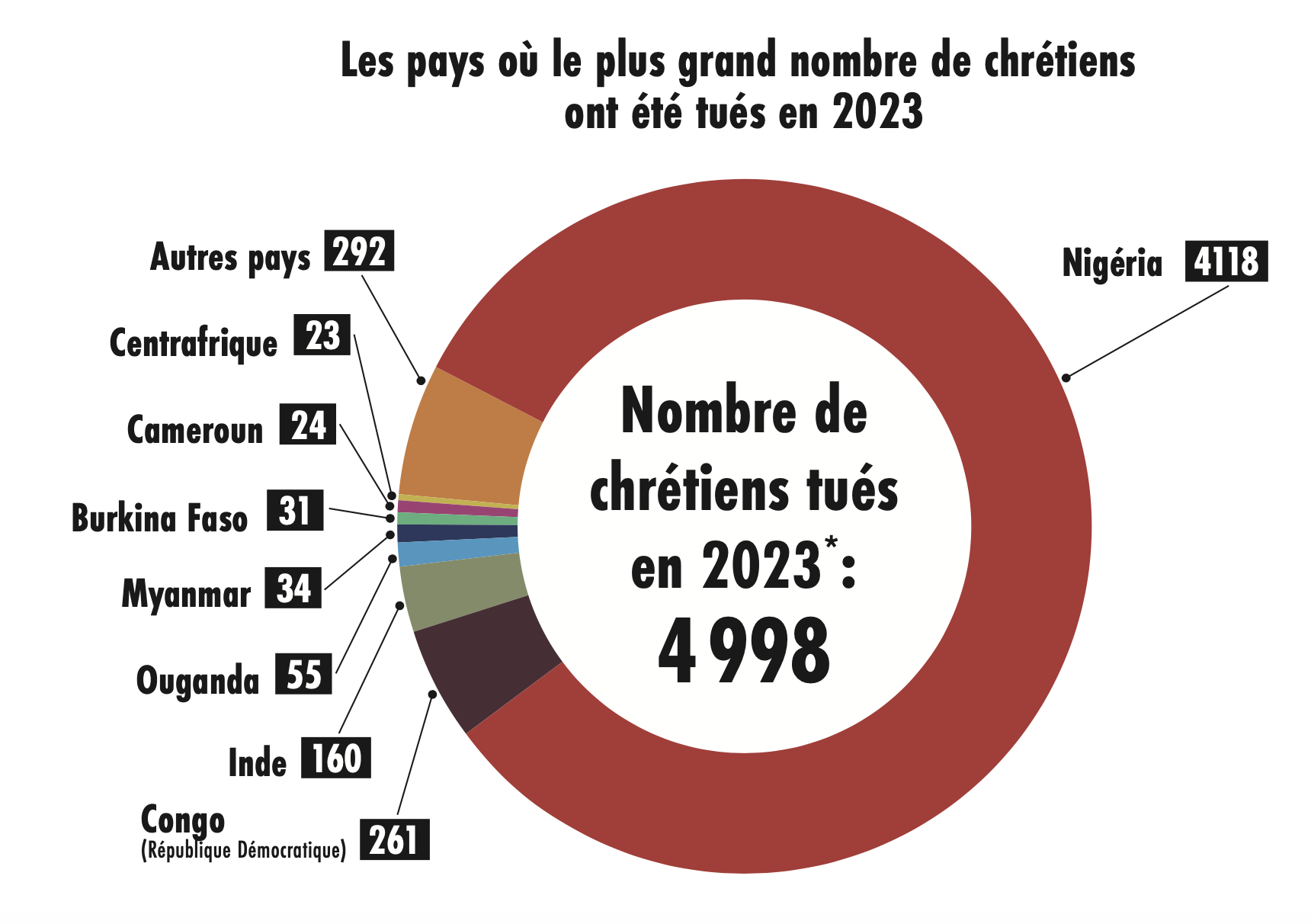 Le nombre total de chrétiens tués pour leur foi a diminué, passant de 5 621 (Index mondial de persécution des chrétiens 2023) à 4 998 (Index 2024).