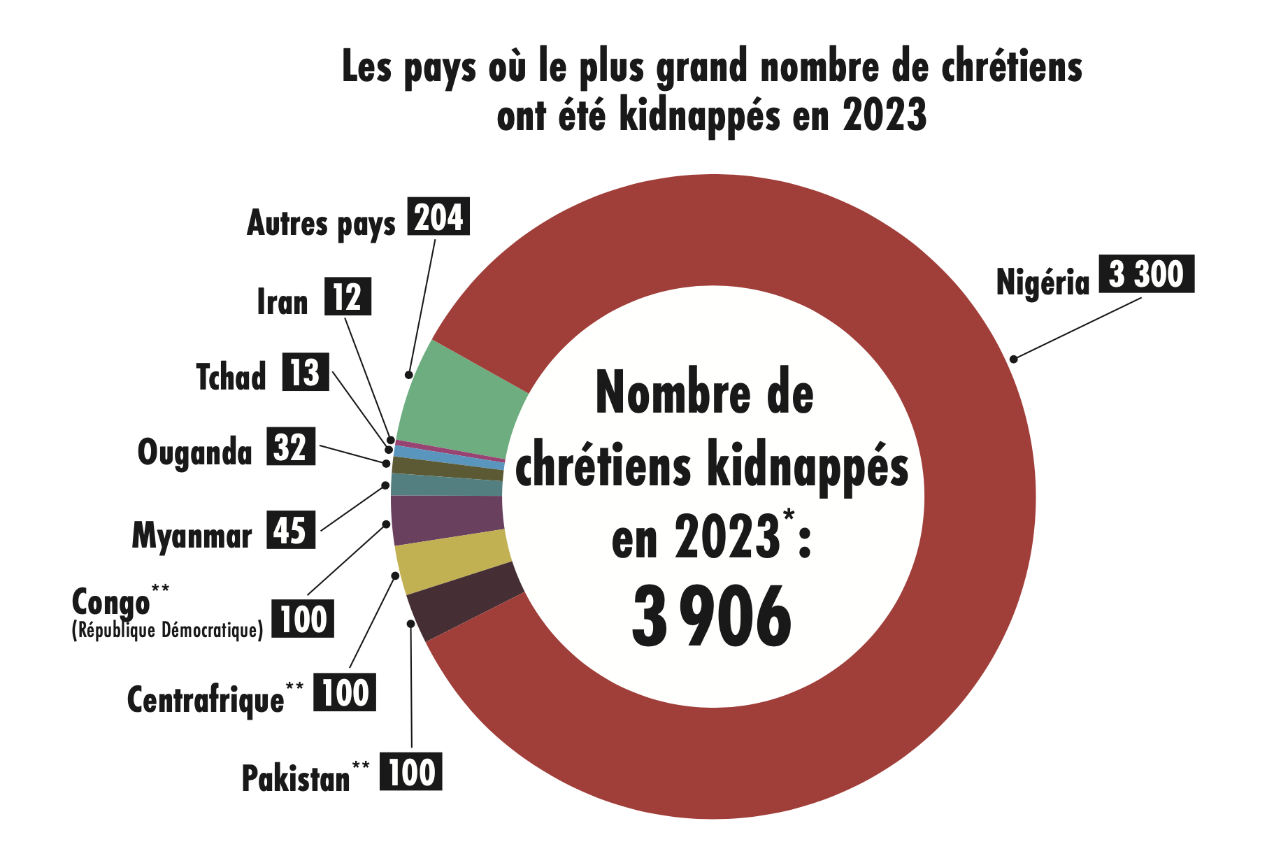 La pratique du kidnapping reste un fléau au Nigéria. Les chrétiens sont frappés disproportionnément par ce phénomène.